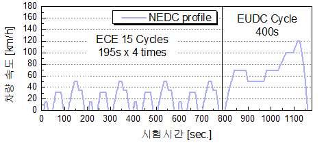 14> HWFET 시험주행모드주행스케줄 다.