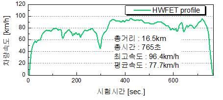 1종의하이브리드자동차와국내 / 국외각 1종의전기자동차총