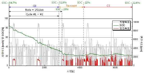 <Fig. 22> 는 GM Volt 차량으로모드별주행영향평가를위해각각 UDDS 모드와 HWFET 에서 CD 시험을실행한결과그래프이다.