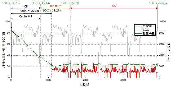 Transient 구간이발생하였다. Rcda를살펴보면 UDDS와 HWFET의 CD 구간은각각 73.7km와 66km으로 HWFET가 7.7km 더짧다. 이는고속도로모드인 HWFET의평균속도가높아전기에너지소비율이높기때문이다.