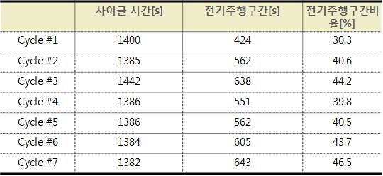 Prius-Pi와 Volt와가장큰차이는 CD구간에서나타난다. UDDS 모드의 CD구간내 200s, 800s 내외에서두차례엔진이가동되는부분이발생한다. 이는 Prius-Pi의모터출력과배터리용량이낮아모터로만구동하기에는무리가있거나배터리의급격한소진을막기위함이다. 그리고 CS 구간의연비시험결과는 UDDS 32.