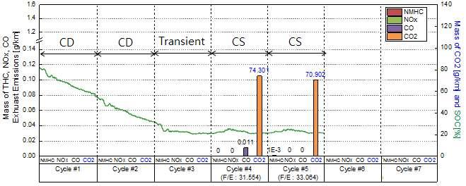 <Fig. 24> 와 <Table 11> 는 Toyota Prius-Pi 차량으로 Cold UDDS 모드를주행한결과를나타낸다. Cold UDDS 주행시급격한 SOC 소진을막기위하여 80% 이상의높은 SOC에도불구하고엔진을사용하는것을알수있다. <Table 11> 에서전기주행구간비율을살펴보면 Cycle #1과 CS구간인 Cycle #2의차이는 10.