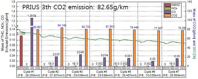 25> Toyota Prius-Pi Charge Depleting 시험 Cycle 별배기배출물결과 <Fig. 25> 는 Toyota Prius-Pi 차량으로 Cold UDDS 모드를주행한배기배출물결과를사이클별로나타낸그래프이다. 표준 UDDS 반복주행은 <Fig.