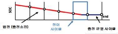 3.1.5 플러그인하이브리드전기자동차 (PHEV: plug-in hybrid electric vehicle) 전형적으로교류전원 (AC) 전기동력공급시스템과같은, 외부 ( 차량밖의 ) 전기에너지원으 로부터충전이가능하도록고려된 RESS 를가진 HEV 를설명하는분류 비고차량외부시스템으로충전이가능한 HEV, 그리드에연결된 HEV, 외부에서충전이 가능한 HEV