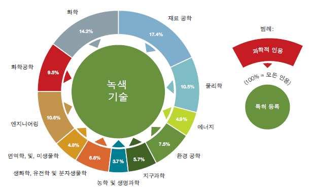 년 월리우유엔환경회의에서 기후변화협약 을시초로지구온난화와기후변화에대한관심이높아졌음