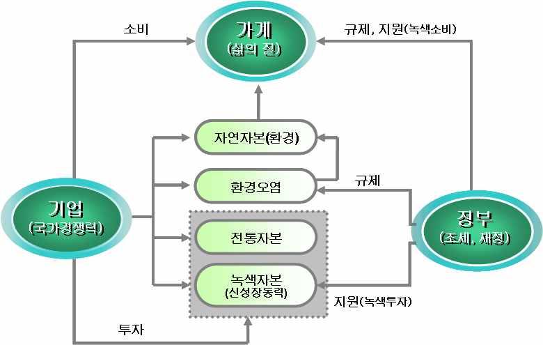 그리고무엇보다도이러한영역을창출하여녹색성장을달성하는가장강력한정책적동인은외부불경제 ( 환경오염 ) 의과세및외부경제 ( 녹색기술 ) 의재정지원을통한경제전반의광범위한친환경가격체계유도 (greening the tax system) 에바탕을두고있음 자료 : Fullerton and Kim(2008)