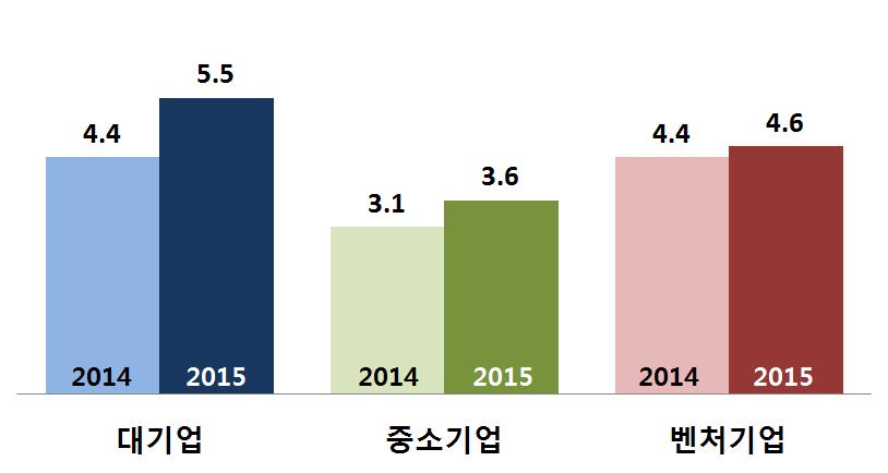 제 2 장벤처창업생태계현황 제 1 절벤처생태계현황 벤처기업실태 2) 벤처기업영업상황 - ( 매출액 ) '15년벤처기업매출액합계는 215조 9천억원으로산출 ( 기업당 69억 2천만원 ) - ( 매출액증가율 ) 15년벤처기업은매출액이전년