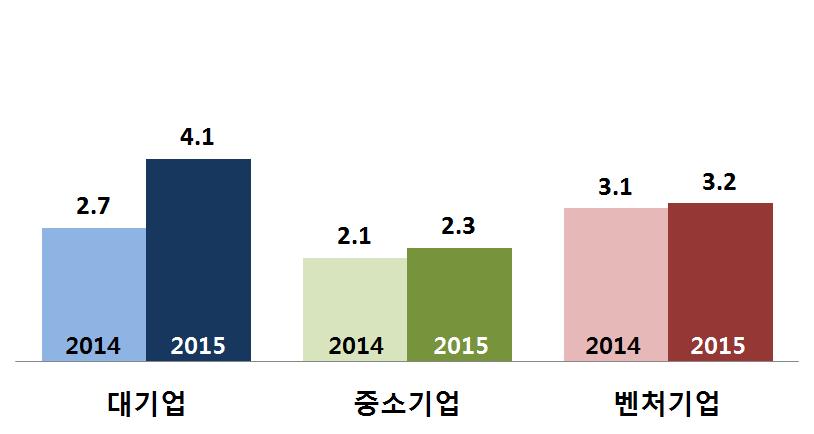 6%, 11.1% 증가 - ( 매출액영업이익률 매출액순이익률 ) 매출액영업이익률 4.6%, 매출액순이익률은 3.2% 로각각전년 (4.4%, 3.1%) 에비해증가 - 이는각각전년대비증가 (3.1% 3.6%, 2.1% 2.