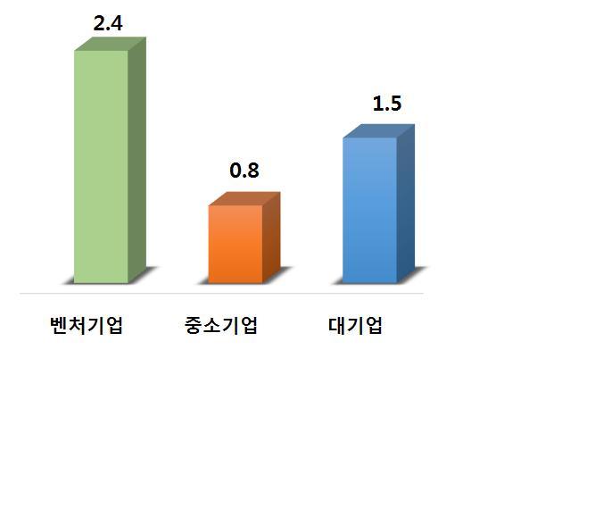 < 그림 2-3> 업력별종사자수증가율 벤처기업기술혁신 - ( 매출액대비연구개발비비율 ) 벤처기업은 2.4% 로중소기업 (0.7%) 의 3.