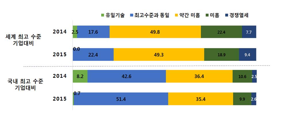 6%) - ( 산업재산권보유건수 ) 기업당국내산업재산권보유건수는 7.1 건 ( 국외 0.4건별도 ) 이며그중특허가 4.5건 (63.