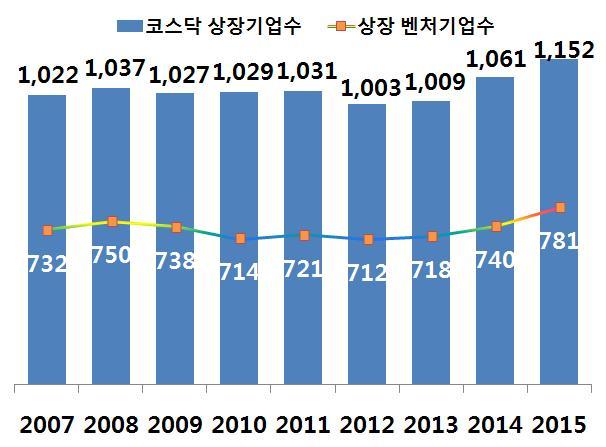 [ 벤처출신코스닥상장기업수 ( 개 ) ] [ 벤처출신코스닥상장기업비중 (%) ] < 그림 2-7> 코스닥상장 벤처통계현황 3) 연도별증감현황 < 표 2-1> 연도별증감현황 구분 1월 2월 3월 4월 5월 6월 7월 8월 9월 10월 11월 12월 전체누계 1998 년도 0 0 0 0 304 427 413 140 230 145 160 223 2,042