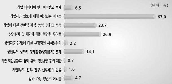 < 표 2-8> 창업자근무기관 국내공공일반소속국내외국계초, 중고대학, 대정부구분기업수중소 ( 연구 ) 협회되지기타대기업기업학교학원지자체기업기관단체않음 1,185,26 전체 73.4 6.6 1.0 2.1 0.4 0.7 0.8 0.4 4.8 9.7 5 1,075,43 기업개인 73.9 5.6 1.0 2.1 0.4 0.6 0.9 0.5 4.9 10.