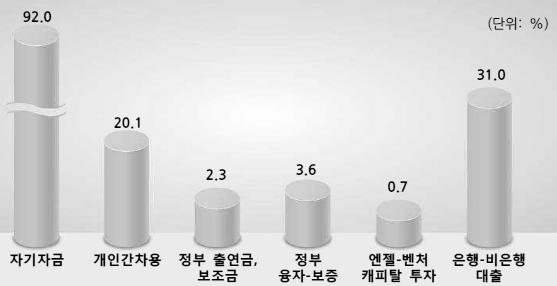 창업실행단계 자금원천 - 창업시까지의소요자금규모 : 창업시까지의소요자금규모는평균 303,195천원으로나타남 - 창업시까지자금조달방법 ( 복수응답 ) : 창업시까지자금조달방법은자기자금이 92.0% 로가장높게나타났으며, 은행-비은행대출 31.0%, 개인간차용 20.