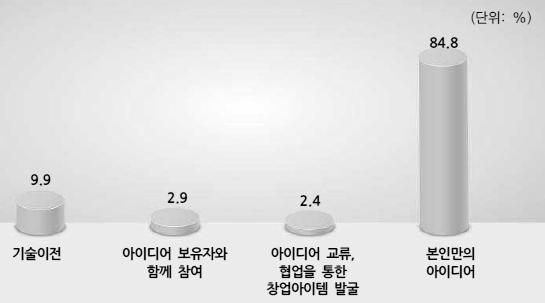 - 기술이전을해준주체의유형은중소기업이 52.5% 로가장높게나타났으며, 중견-대기업 27.7%, 기타 17.8% 로나타남 - 기술이전을해준주체와의관계는프랜차이즈창업이 53.2% 로가장높게나타났으며독립창업 31.0%, 분사창업 11.8% 순으로나타남 - 기술이전을받은방법은기술매각및기술양도 41.6%, 실시권허락 26.