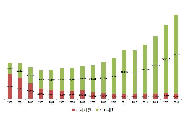 ( 단위 : 억원 ) < 그림 2-16> 투자재원조성 6) ( 창업투자회사 ) 2016년말현재중소기업청에등록된창업투자회사는 120개사로, 2016년도한해동안 13개사가신규로등록되었고 8개사가등록반납및최소되었으며, 13개신규등록창투사중 8개사의대주주가선배벤처기업으로, 투자, 성장, 재투자로이어지는선순환구조가형성되고있음 * 창업투자회사의자산규모는