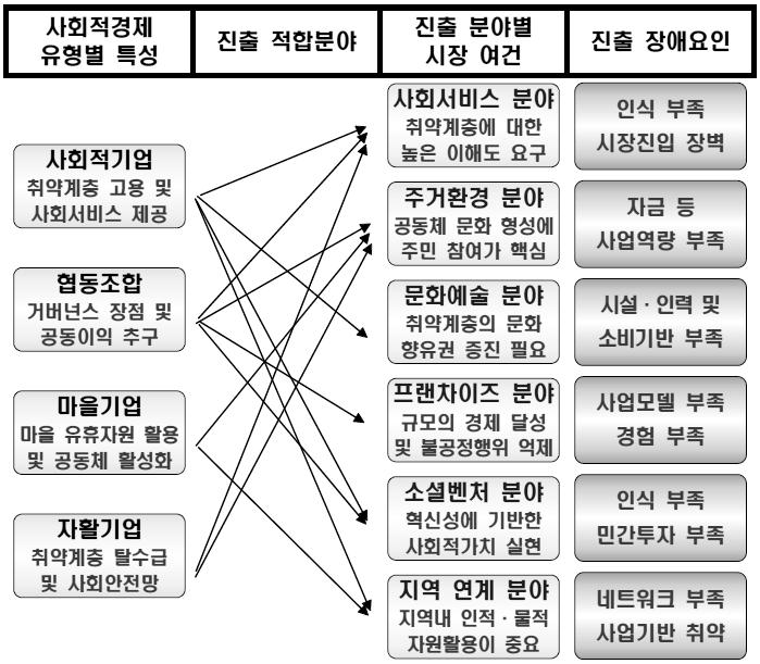 < 그림 2-17> 진출적합분야및장애요인분석 4.