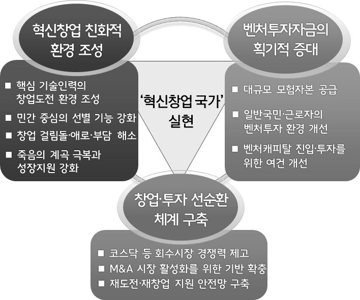 - 혁신창업기업에적극투자하고, 투자의성장과실이공유될수있도록벤처투자자금의획기적증대도모 - 창업 실패 재도전, 투자 회수 재투자 로원활하게이어지는창업 투자선순환체계구축 < 그림 2-18> 혁신창업생태계추진방향 세부추진과제 ㅇ혁신창업친화적환경조성 - 핵심기술인력의창업도전환경조성 *