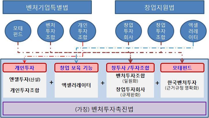 * 혁신적아이디어기업의크라우드펀딩활용기회확대 * 우리사주 스톡옵션에과감한세제혜택부여 * 일반인의손쉬운벤처투자를위한공모창업투자조합활성화 - 벤처캐피탈진입 투자를위한여건조성 * 벤처투자관련체계 제도일원화를위한 벤처투자촉진법 제정 * 창업투자회사 조합의자유로운진입 투자를위한규제혁신 < 그림 2-19> 벤처투자촉진법가안 ㅇ창업 투자선순환체계구축 -