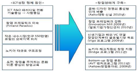 도진행되고있음 - 패러독스의원인은불명확하나, 창업을주저하는문화, 고율의법인세, 정부와관련조직의프레임워크가기업가를충분히지원하지못하는것등으로추정됨 핀란드의창업생태계변화 핀란드 ICT 산업이활력을되찾기위해서는도전적창업의활성화 가필요하다는사회적공감대가형성, 정부및대학, 학생등이창업