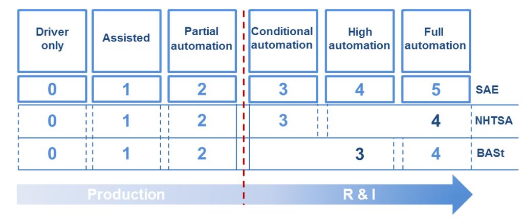 ICT 기반 스마트카 산업 활성화 정책 연구 <자율주행자동차의 기술단계별 구분(SAE, NHTSA, BASt)> 자료 : EPoSS <자율주행자동차의 단계별 기능도> 자료 :