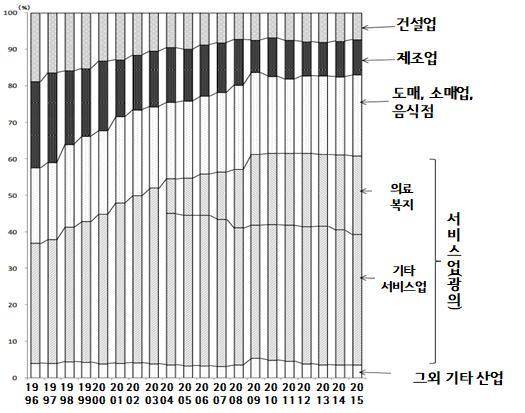 노동시장분석레포트구인배율의상승과산업별구인의동향, 2016.