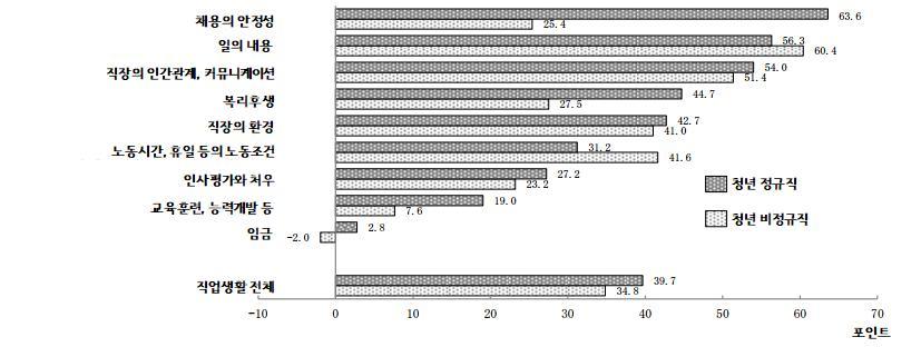 < 그림 35> 청년취업자의직업생활만족도 DI 자료 :