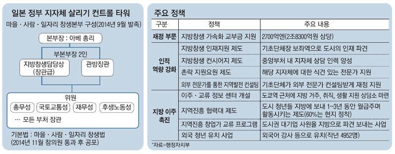 - 지방공공단체간의상호연계 협력에의한효율적이고효과적인행정운영을도모 - 국가 지방공공단체 사업자가서로제휴하면서긴밀히협력〇또한, 지방중추거점도시와이웃마을간의지역제휴를추진하고역할분담과네트워크를형성함으로써활력있는경제권을형성하면서지역거점으로서의기능을높여지방에서의고용기회를높이고자함〇기본이념의내용을살펴보면,