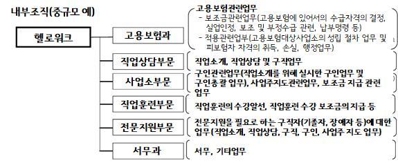 〇헬로워크를통해서지원을받을수있는대상자는프리터등의청년, 장애자, 편모가정의모, 생활보호수급자, 고령자등취업을희망하는모든구직자임〇 2017년현재헬로워크는전국적으로 544개소가설치되어있는데, 이는본사업소 436개소, 출장소 95개소, 분실 13개실로구성되어있으며, 근무하는공무원은 10,536명이고상담직원만도 15,702명이나됨〇특히,