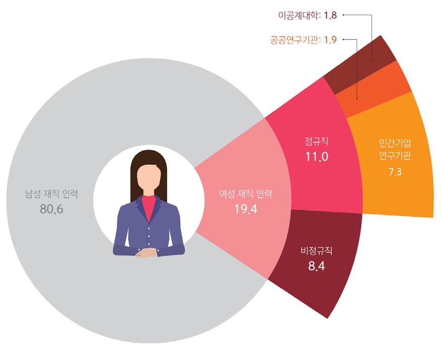 5%p가감소하여 2015년에는 56.6% 를차지하였다. 2015년정규직여성인력은 2만 4,546명으로전체정규직의 14.6% 에불과하며, 비정규직여성인력은 1만 8,856명으로전체비정규직중 33.8% 다.