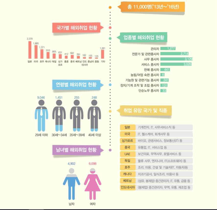 해외취업지원 2020 41 < 그림 1-10> 해외취업자현황정리 20) - 해외취업자들이선호하는지역은싱가포르, 미국, 일본, 중국등이며실제로해외취업이이루어지는곳으로는싱가포르, 일본, 호주등 21) 임 * 싱가포르와일본의경우에는해외취업자들이선호하는지역과실제취업기회가비교적일치하는지역이지만,