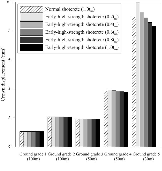 Shotcrete thicknesses of normal shotcrete and earlyhigh-strength shotcrete for same crown