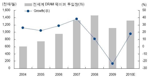 3. 시장전망 2010, 반도체시장 (DRAM) 2010 년, DRAM 역사상 45 년만에맞는최고의호황 2010 년전세계 DRAM 성장률 58.8% 추산. 이중웨이퍼투입량증가가 17.5% 를차지할전망.