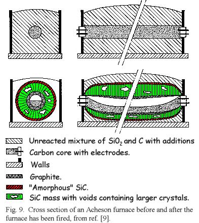 Fig. 5 Cross Section of an Acheson furnace before and