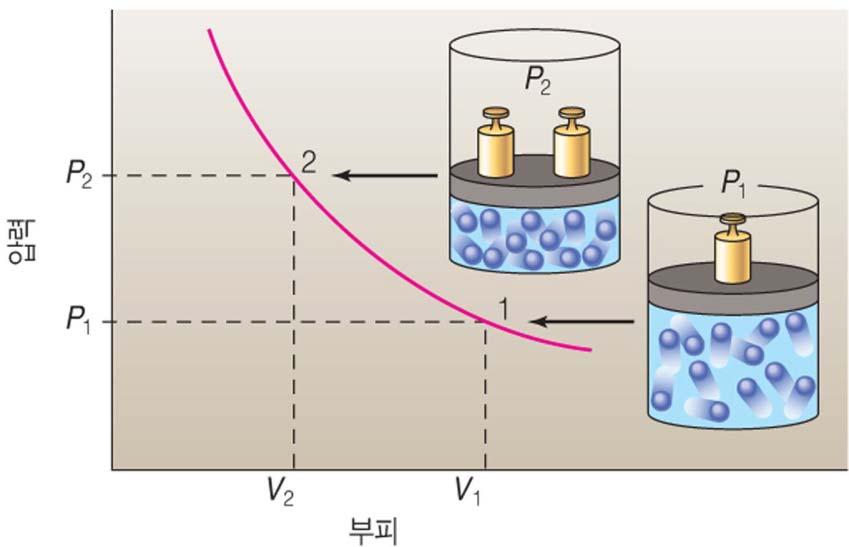 압력, a : 상수 PV = a ( 기체의온도와양이일정할때 ) V 그림 6.