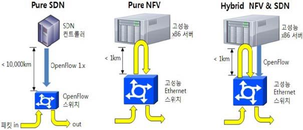 ICT 신기술 < 자료 > SDN/OpenFlow 기술동향및전망, 2012. [ 그림 1] SDN 과 NFV 의개념달성할수있지만, 제어평면과전달평면을분리하는 SDN 기술의사용은기존구조와호환이가능하고운영유지를용이하게하는등성능을향상시킨다. NFV 는 SDN 소프트웨어가구동될수있는인프라를제공하는것으로 SDN 을지원할수있다.