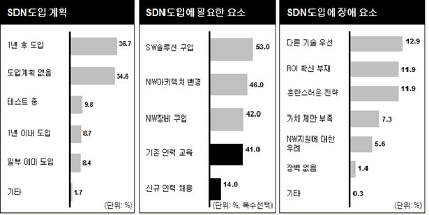 ICT 신기술 <IDG Market Pulse 설문결과로알아보는국내 SDN 도입현황및문제점 > 국내 SDN 도입현황에대한 IDG Market Pulse 의최근설문결과 [1] 에따르면 SDN 을도입할계획이없다고응답한기업이 34.6% 이고우선순위가보통이하인기업은 71.