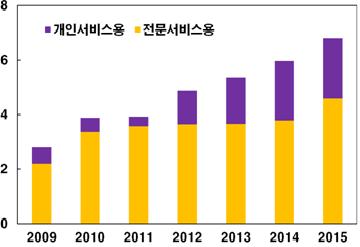 한국, 싱가포르, 일본등의로봇밀집도가세계평균을크게상회하고있으며, 특히우리나라는 2005 년로봇밀집도가 171 이었지만 2015 년에는 3 배증가한 531