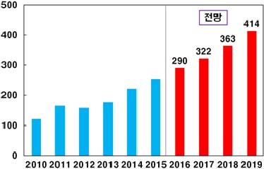 4% 로앞선기술력을나타냈고미국과한국, 중국은각각 4.7%, 4.3%, 3.7% 를기록했다 [11]. 다.