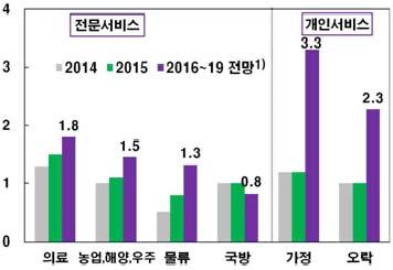 의고성장률을유지할것으로예상된다. 특히, 서비스용로봇시장은주요선진국가의저출산과고령화현상으로인해의료용로봇과가정용로봇을중심으로수요가급증하는추세이다.