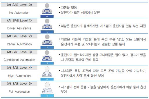 미국도로교통안전청 (NHTSA: National Highway Traffic Safety Administration), 자동차기술협회 (SAE: Society of Automotive Engineers), 독일자동차협회 (VDA: verband der Automobilindustrie), 독일도로교통연구소 (BASt: Bundesanstalt für