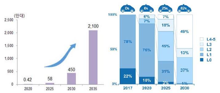 속도내는미래자동차, 자율주행자동차 자율주행자동차의시장규모 중심으로규제개선에적극나서고있어합리적가 격과안정적인자율주행기술이확보된다면예상보 HIS 등시장조사기관의예측에따르면, 자율주행자동차는관련규제가적은북미와유럽지역을중심으로초기시장을형성한뒤 2025~2035년에급성장할것으로예측된다.
