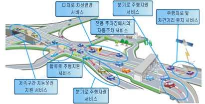 자율주행자동차실증지구지정국토부 산업부 자율주행시스템및차량의시험운행을위한실증도로를지정 기술확보를위한일반도로테스트환경제공 실제교통상황에대응할수있는기술력확보를위하여일반차량과함께다양한환경 에서의주행시험필요