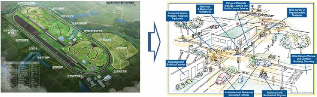자율주행실험도시 구축국토부 국내유일하게자율주행모드테스트가가능한자동차안전연구원첨단주행로 를국내제작사활용시인센티브제공사용료인하등 제한된자율주행만실험가능하므로실도로시가지상황을반영하여완전자율테스트가가능한소규모실험도시 구축 미시건대학 준공예정 를벤치마킹 국내도로환경반영 해킹예방기술개발및전문인력양성지원 국토부
