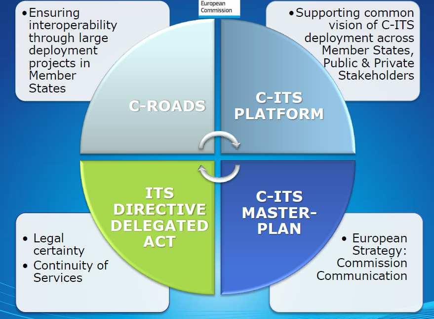 유럽의지침, 비전설계, 협력주행등에필요한인정체계구축 ( 유럽 ) 자율주행차관련 EU Directive( 지침 ) 를각국가별로규정또는표준으로도입을시작ㅇ 2010/40/EU on the framework for the deployment of the