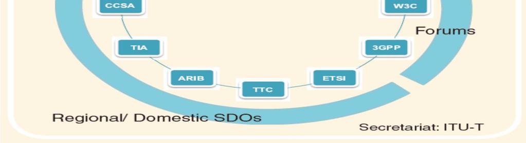 ITU-T가중심이되어 ISO, IEC, IEEE, 지역