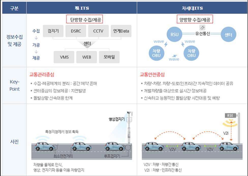 Fig. 03: 現 ITS 와체새대 C-ITS (Cooperative Intelligent Transportation System ) 의차이 - 現 ITS * 단방향정보수집 / 제공 * 교통관리중심 * 사후처리 / 대응 - C-ITS * 양방향정보수집 / 제공 * 교통안전중심 * 사전적대응 / 예방 C-ITS 는전체 ITS 의한분야로, 기존 ITS