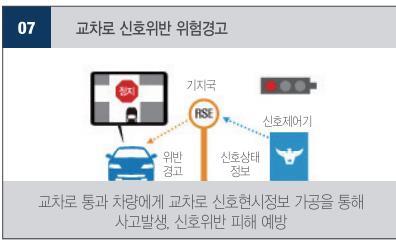 011: C-ITS 기능 6: