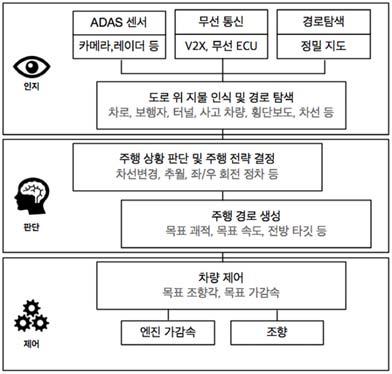 Eunbi Seo Huy Kang Kim Fig. 1 ADAS Tech technical step 어를돕는 ADAS 센서의결합정도에따라다양하다. Fig. 1은미국도로교통안전국 NHTSA에서제시한자율주행자동차기술단계로, 크게 4단계에따라자율주행자동차를분류하고있다.