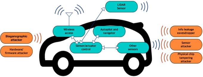 자율주행차량의 In-Vehicle 시스템관점에서의공격시나리오도출및대응방안연구 Fig. 5 Vulnerability of self-driving car 욱이자율주행자동차의경우, 차량내부및외부에서의대응방법이함께고려되는등지능형차량의통신환경에적합한보안기술이요구되고있다. 12) Fig. 5는자율주행자동차내에서발생할수있는잠재적취약점들을보여주고있다.