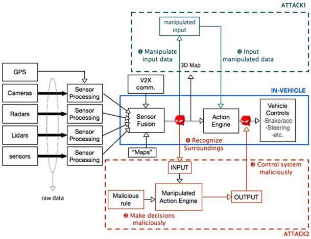 Security of Self-Driving Car from the Point of View of In-Vehicle System 4. 자율주행자동차 In-Vehicle 보안연구자율주행자동차의외부통신및인지기술의보안이강화되더라도, In-Vehicle 제어시스템이취약할경우궁극적으로심각한안전사고를일으킬수있다.